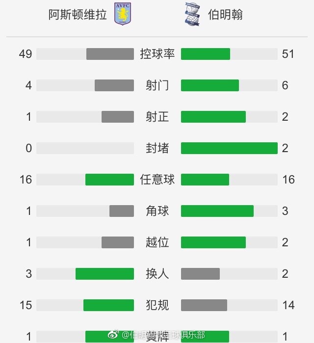 前瞻西甲前瞻：巴列卡诺 VS 塞尔塔巴列卡诺本赛季表现中规中矩，目前15轮联赛过后，取得了4胜7平4负的成绩，以19个积分排名第11位，与上赛季相差不大，处于联赛中游位置。